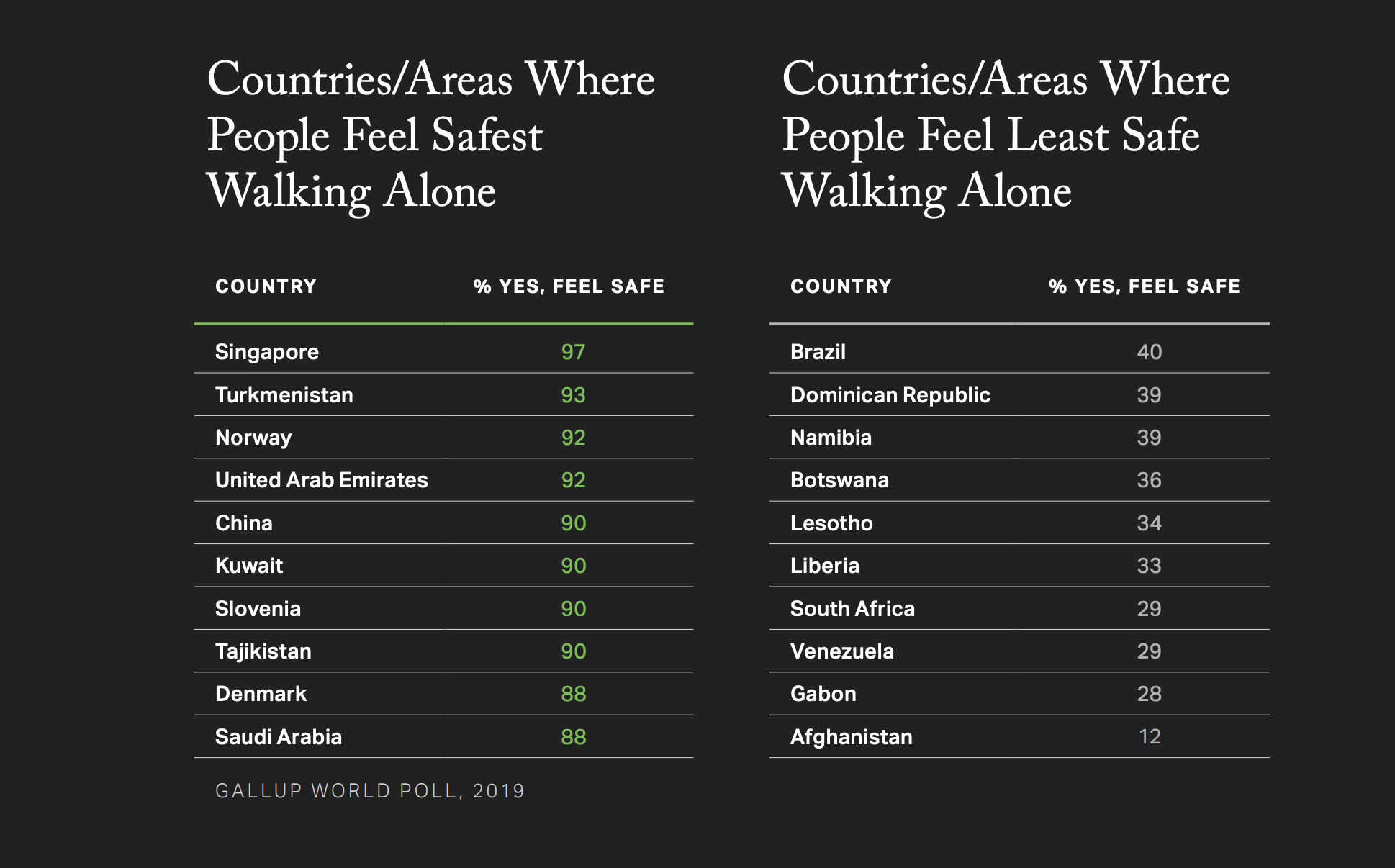 the-uae-just-made-it-to-the-top-10-safest-countries-in-the-world