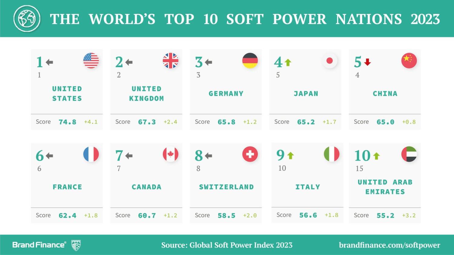 The UAE Is The 10th Most Powerful Country In The Global Soft Power Index 2023