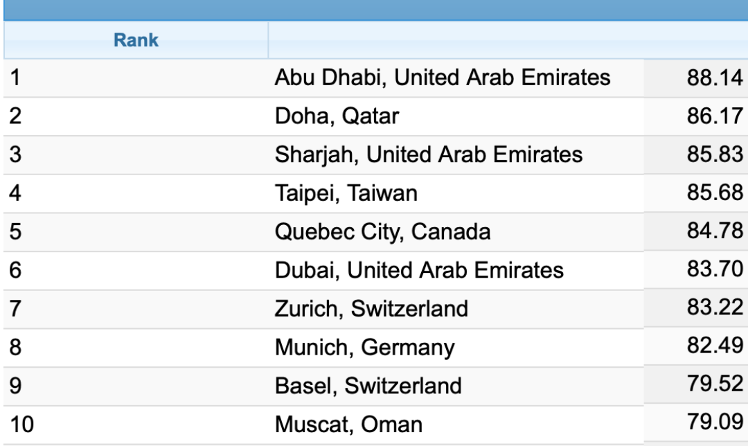 the-uae-and-doha-dominate-as-the-top-10-safest-cities