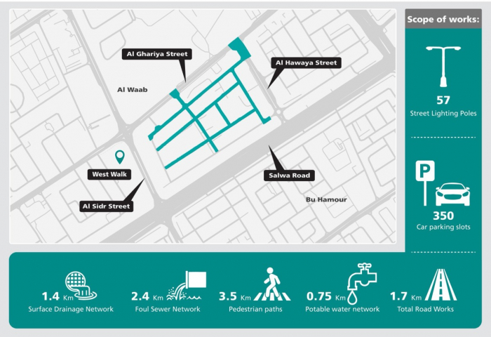 Al Waab's Infrastructure Gets a Boost